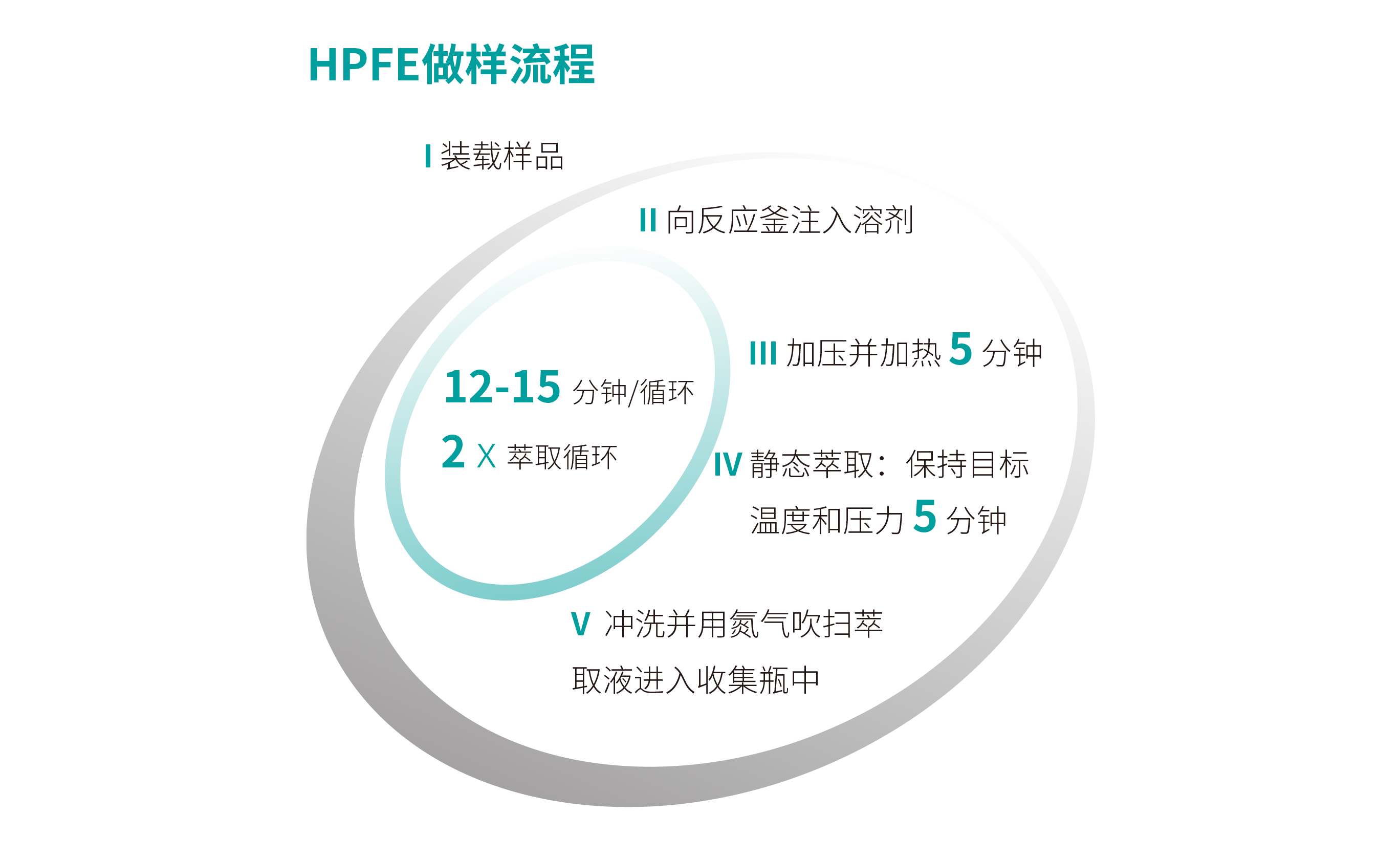 HPFE做样流程.png